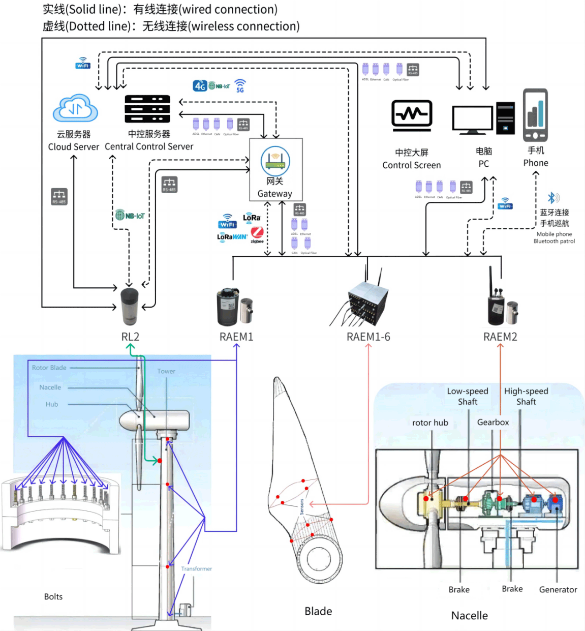 System Connection and Communication