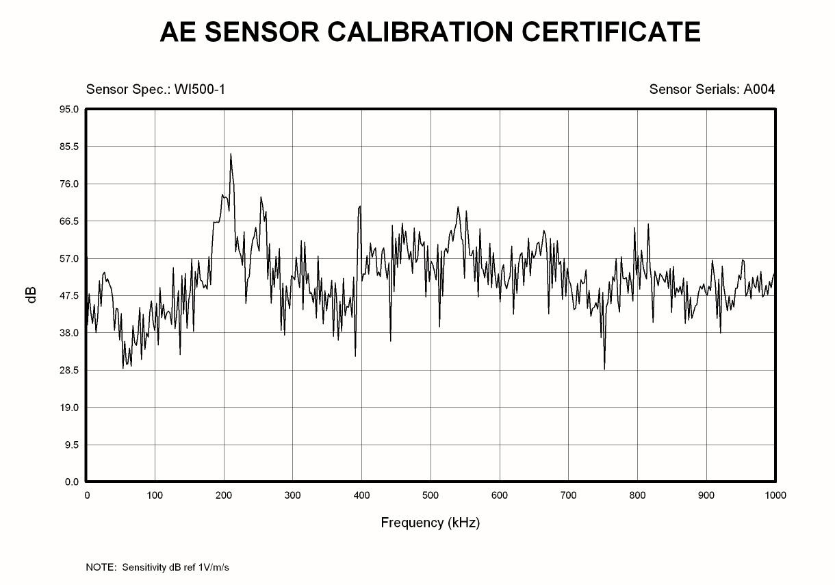 Selection of the Maximum Sampling Speed
 - The Technical Specification of Acoustic Emission (AE) System