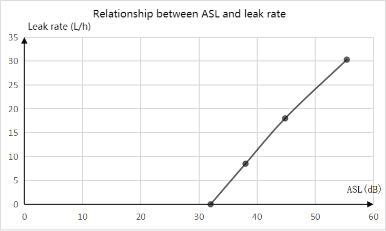 Valves Leakage Testing Experiment using Acoustic Emission Technology image11