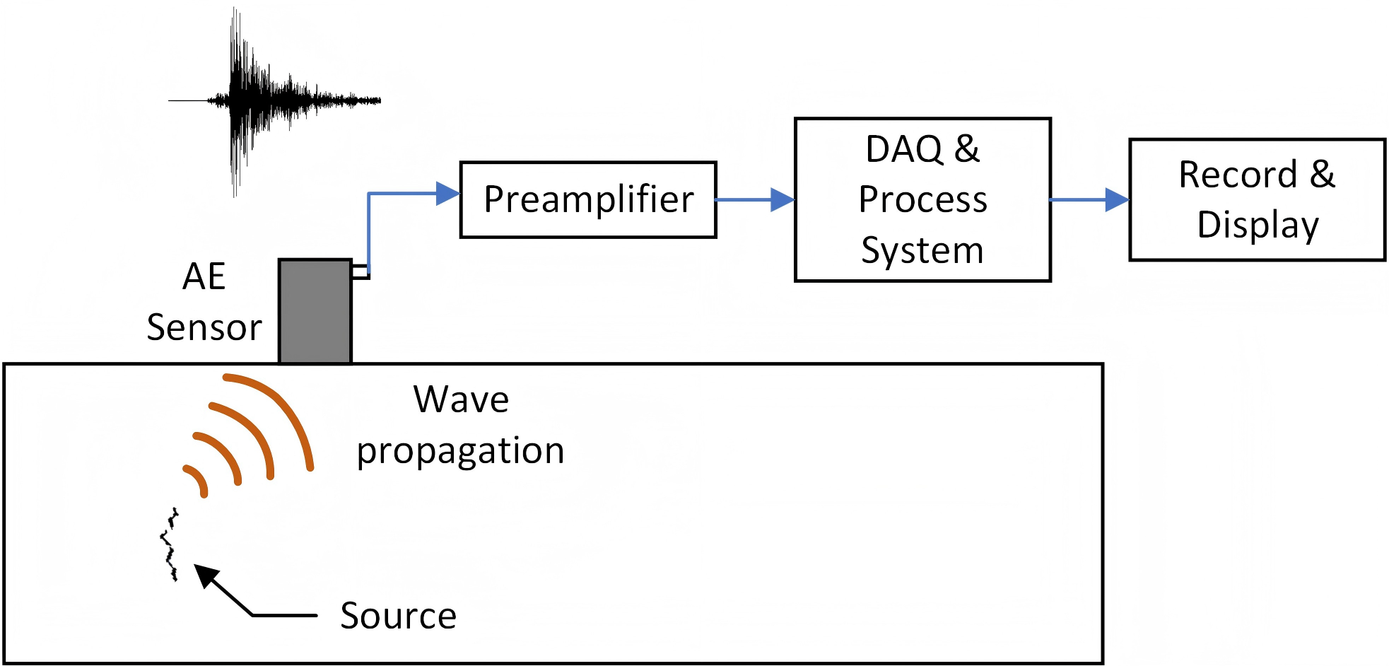 Acoustic Emission Sensors