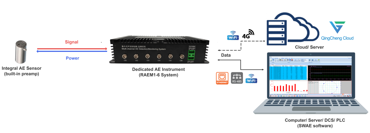 storage tank AE monitoring