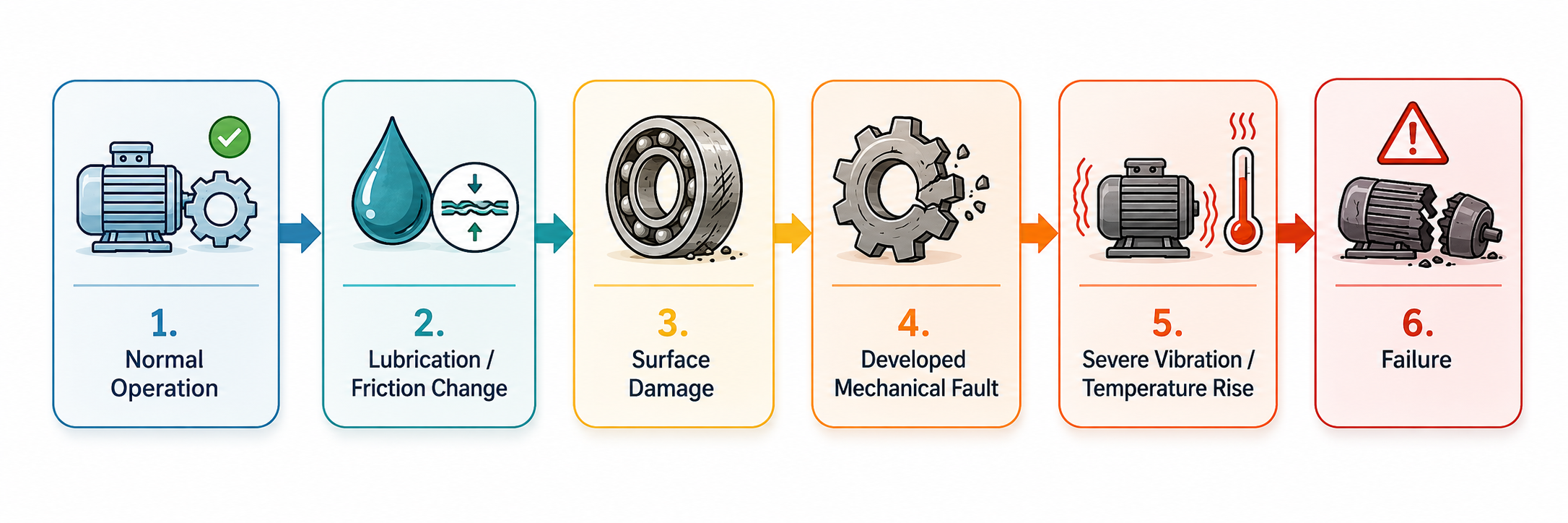 Rotating Machinery Condition Monitoring with Acoustic Emission