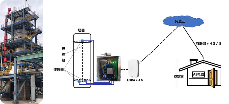Reactor tower monitoring system architecture