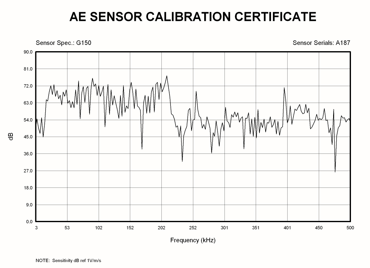 G150 Graph