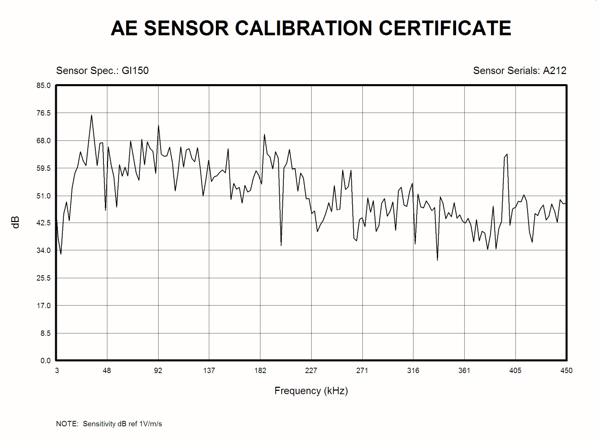 G150 Graph
